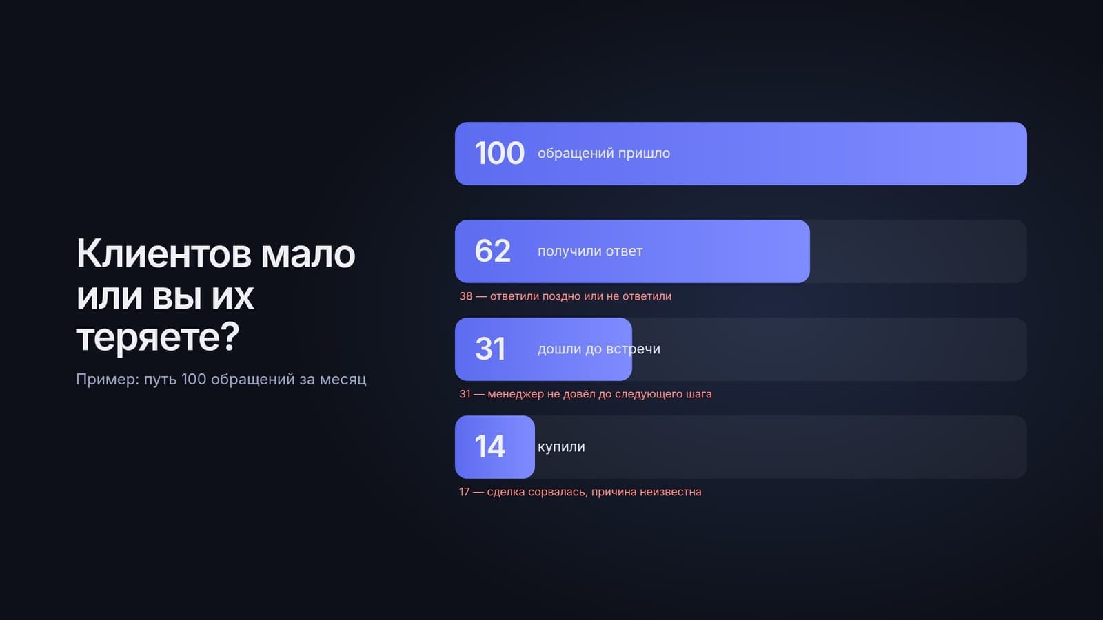 Почему у бизнеса мало клиентов и что с этим делать: 7 причин, которые владелец не видит