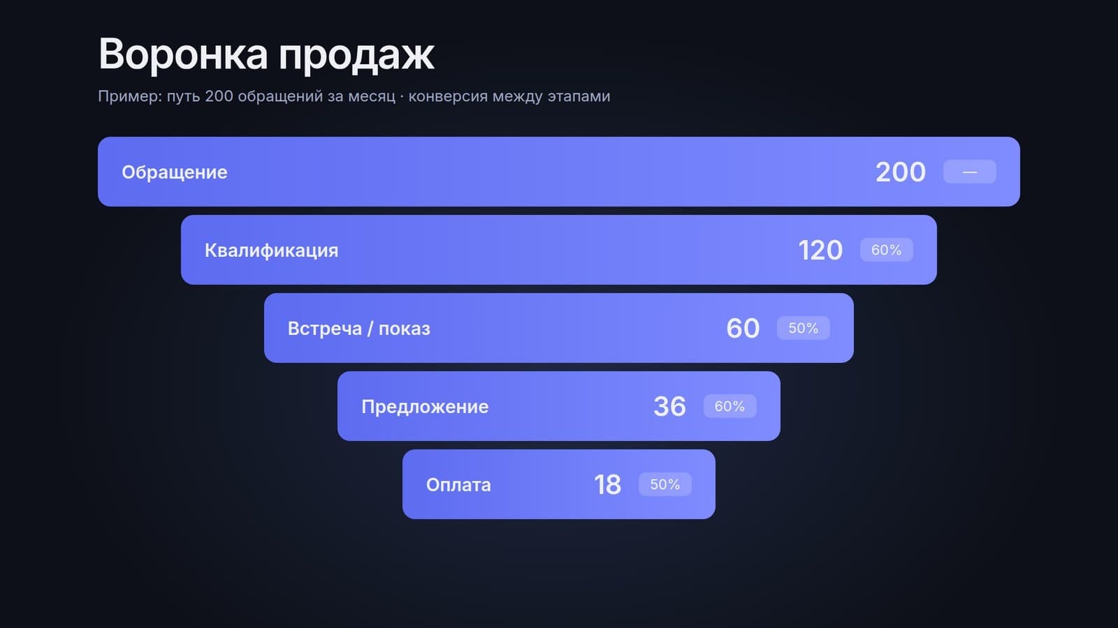 Воронка продаж простыми словами: этапы, примеры и как её настроить