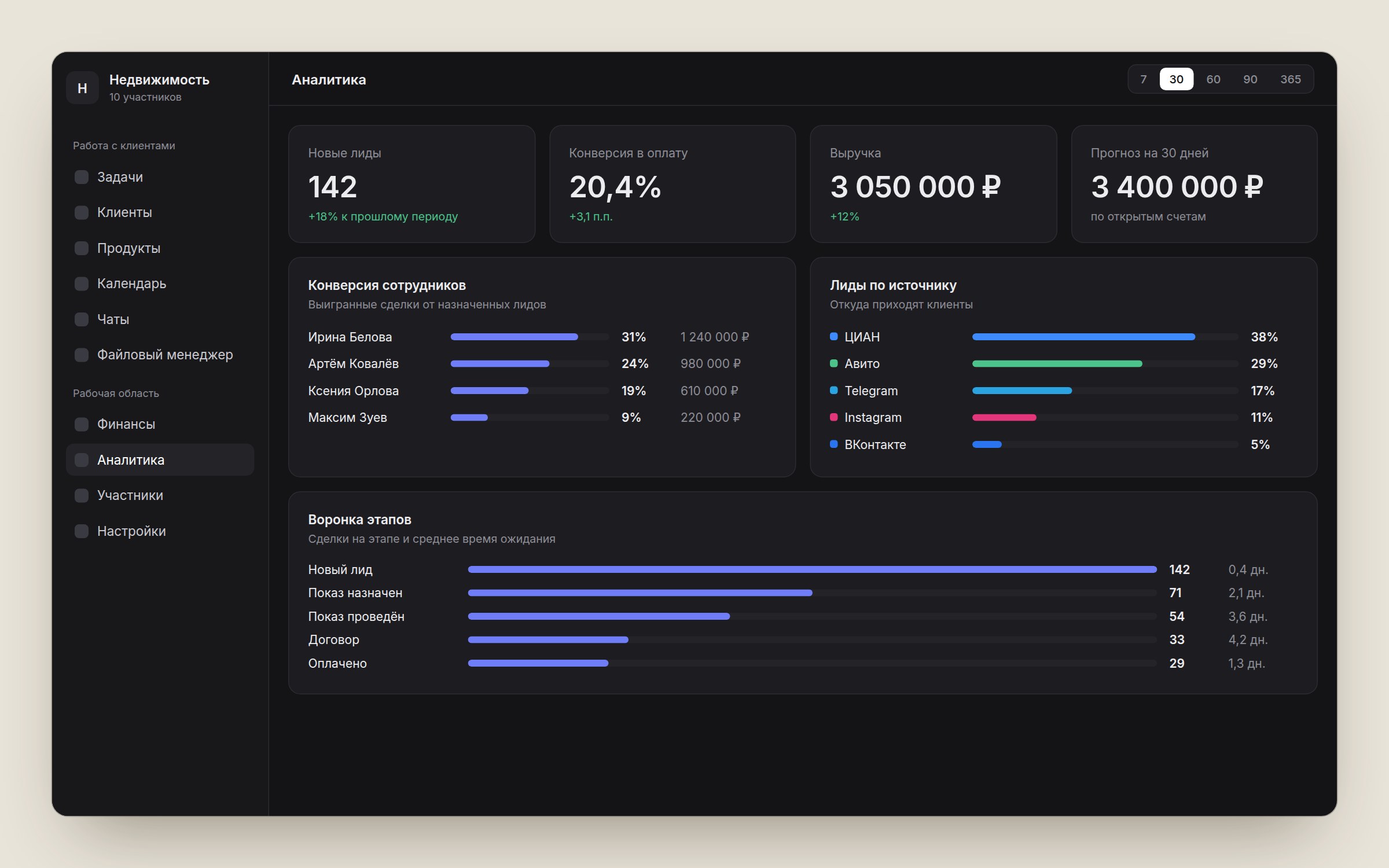 Аналитика CRM: конверсия каждого менеджера и источники клиентов