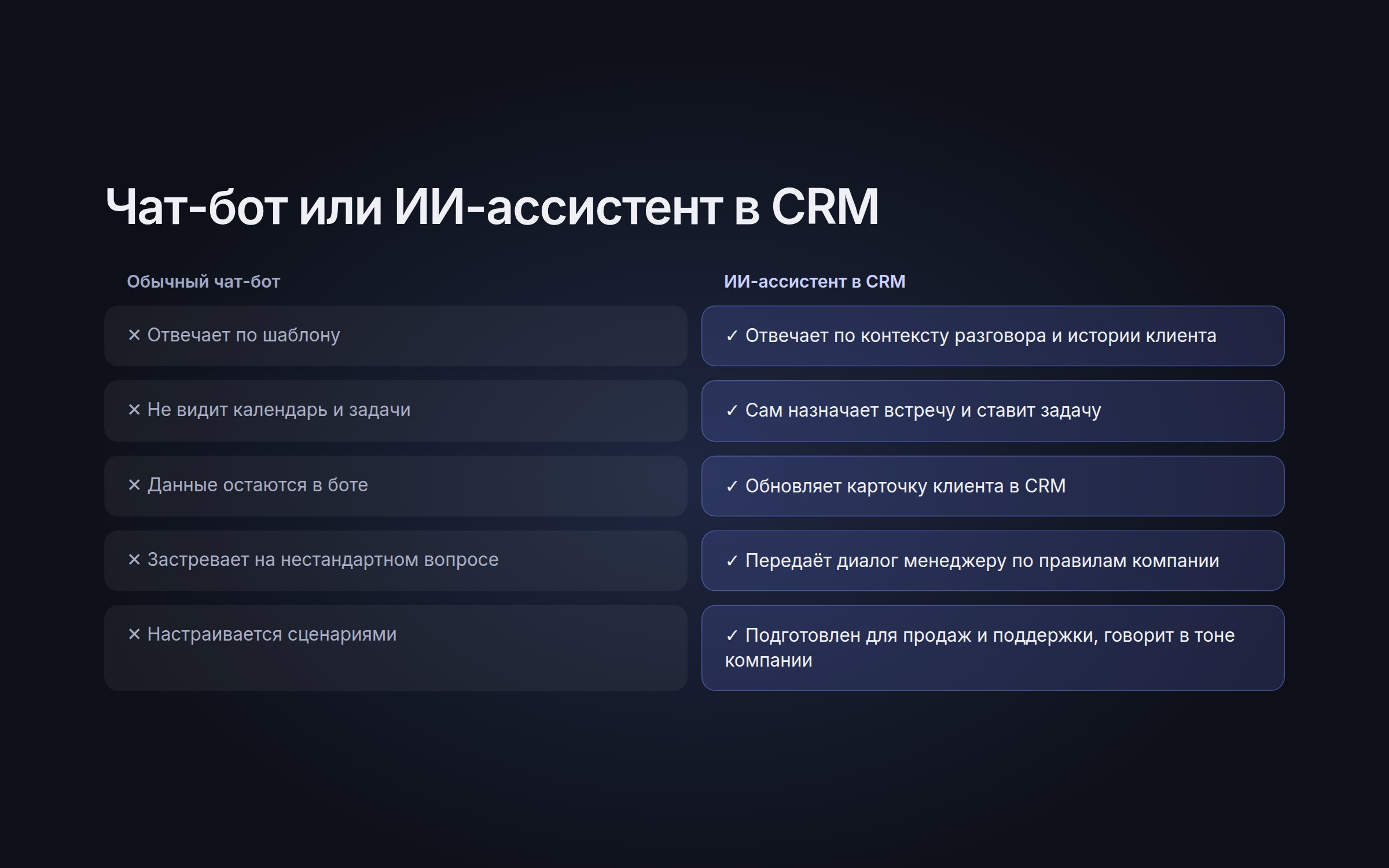 Чем ИИ-ассистент в CRM отличается от чат-бота