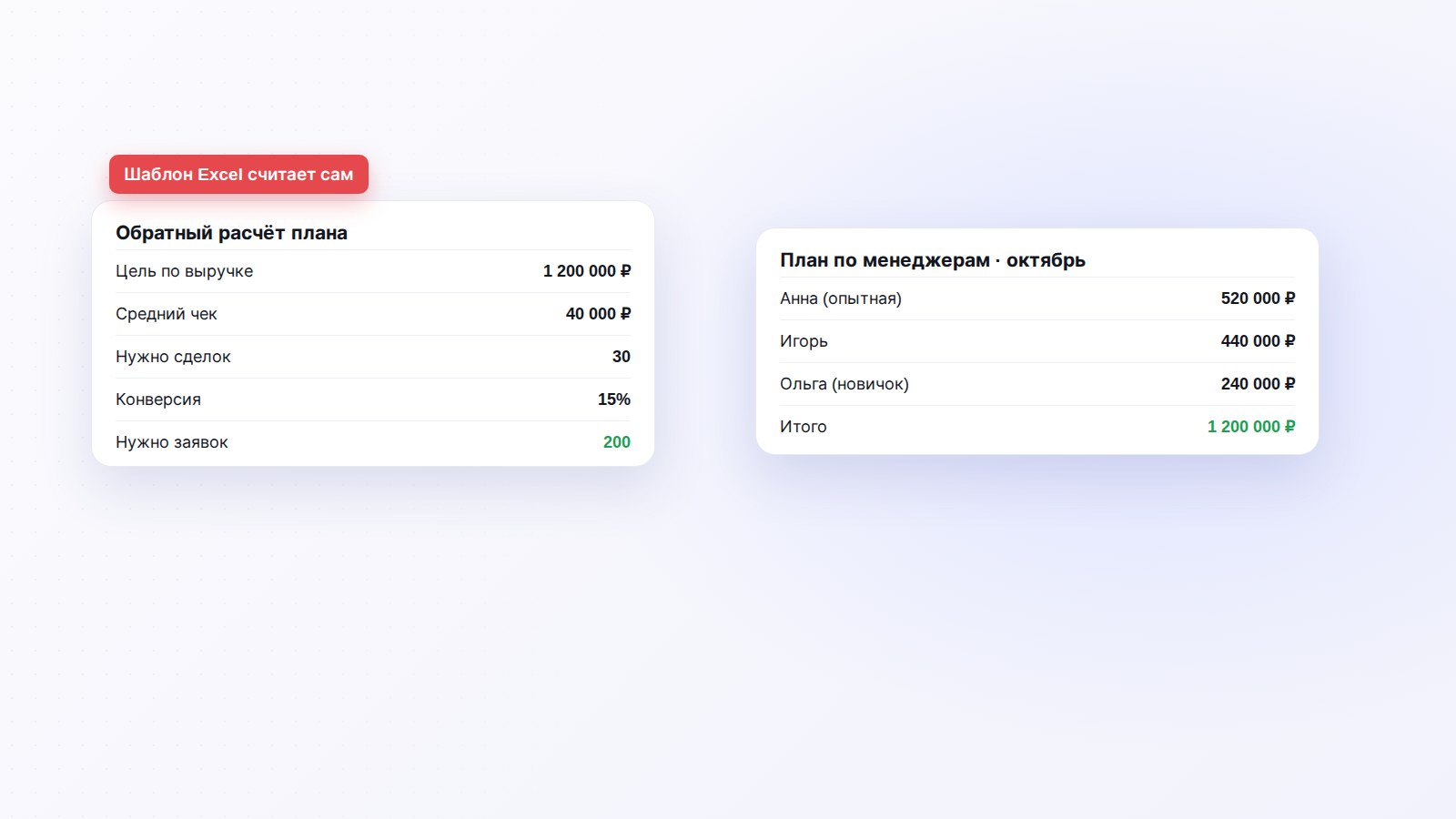 Шаблон плана продаж в Excel: цель, сделки и заявки по менеджерам
