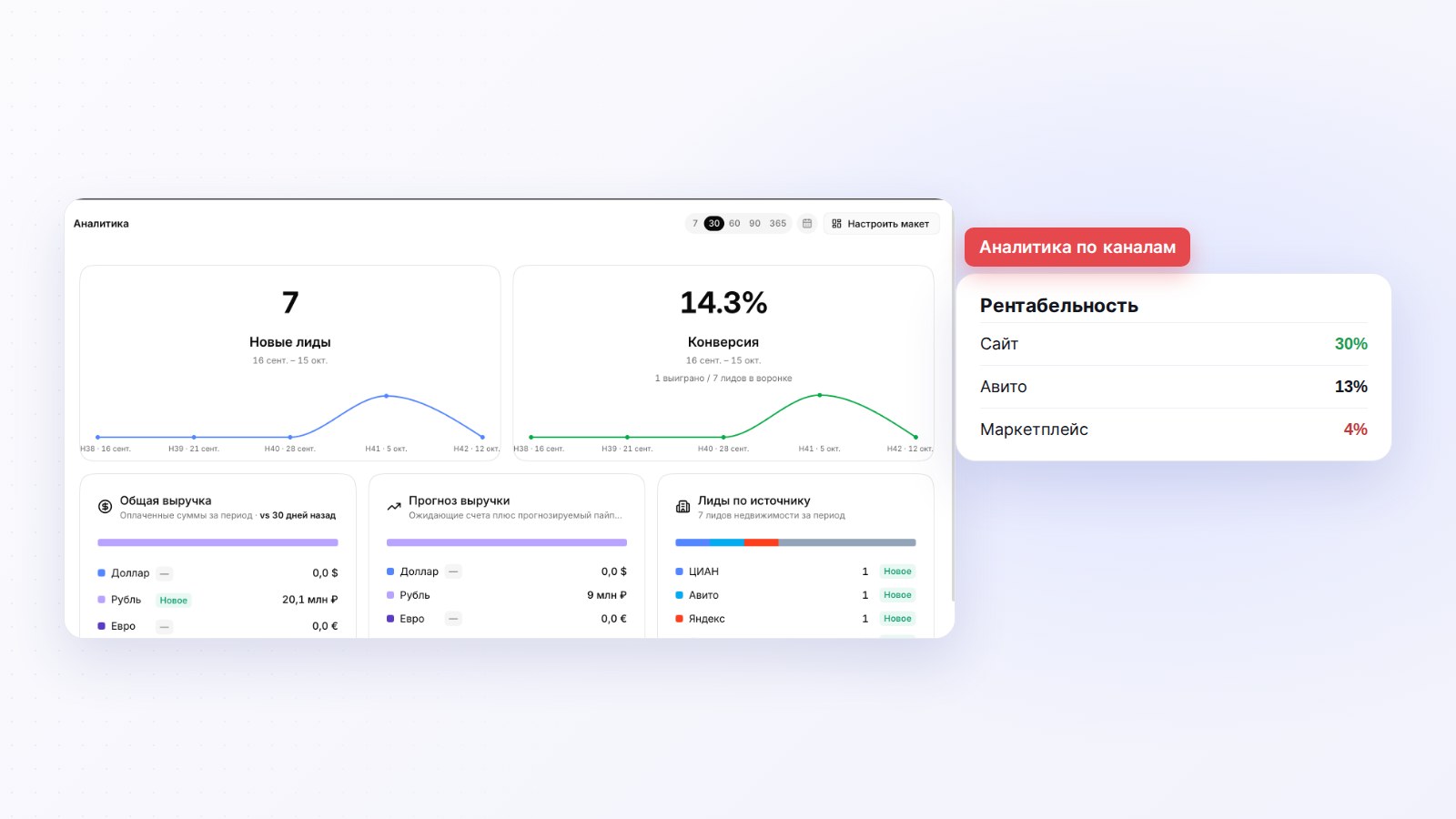 Рентабельность товаров и каналов в Mestra